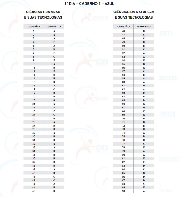 Saiu o gabarito oficial do Enem 2015 1 Caderno 1 Azul - Sábado