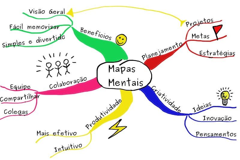 Mapa Mental Sobre Los Sentidos Mapas Mentais Mapa Mapa Mental