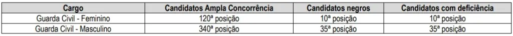 critérios de posição do TAF no concurso Guarda de Indaiatuba