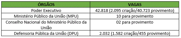 Concursos 2019: Presidente sanciona orçamento com 48.224 vagas! 3 orgãos e vagas