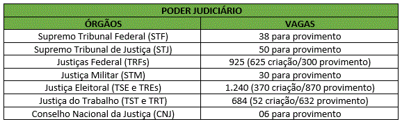 Concursos 2019: Presidente sanciona orçamento com 48.224 vagas! 2 poder judiciário