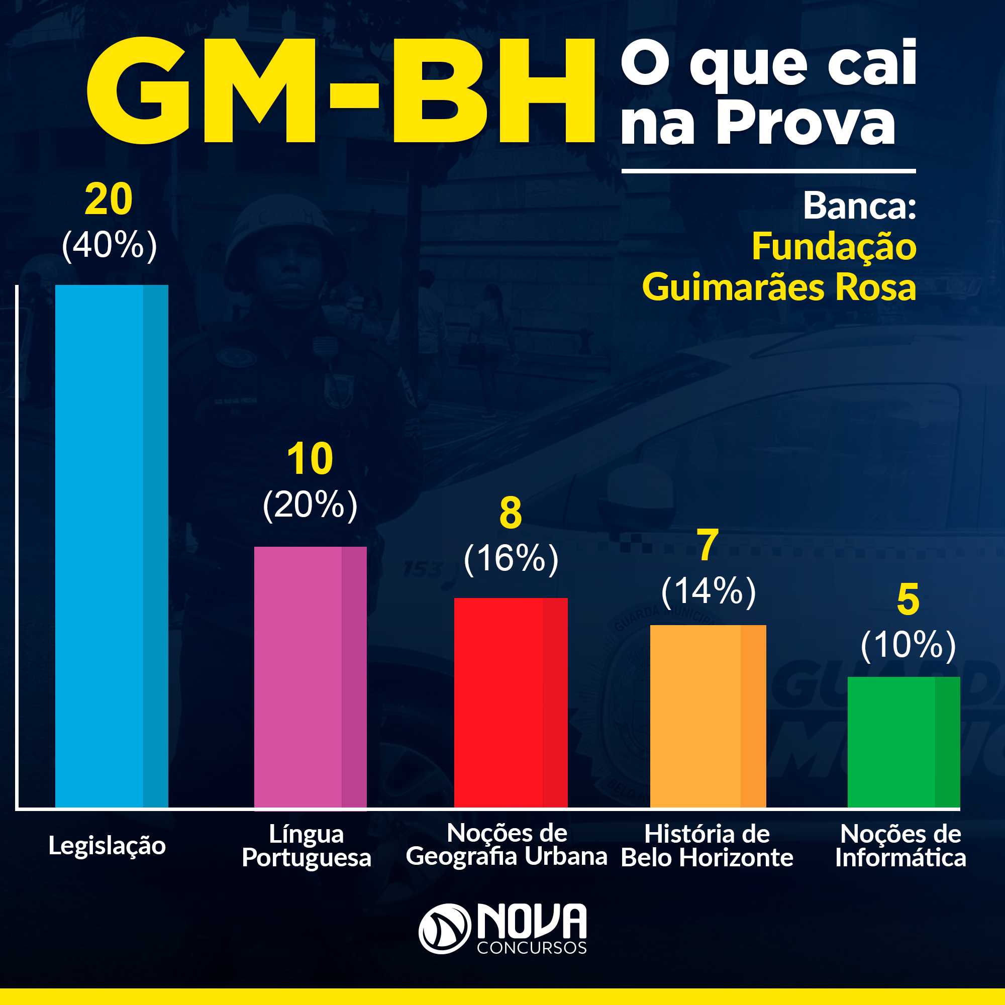 Concurso Guarda de BH: como a banca cobra História e Geografia