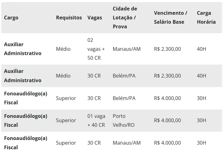Concurso Crefono 9: Edital publicado! Vagas de níveis médio e superior! 6 Concurso CREFONO 9