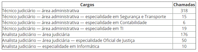 Concurso TRF4: Órgão registra alto número de aprovados! 2 Cargos TRF4