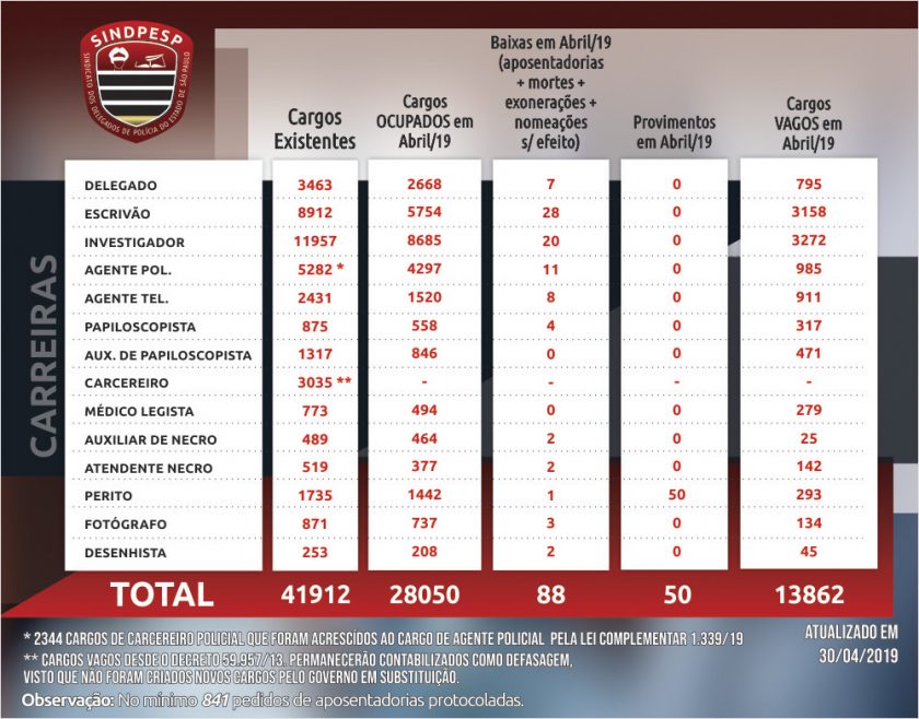 Concurso PC-SP: Corporação registra déficit de 13 mil servidores! 1 defasometro pc sp e1557521104386