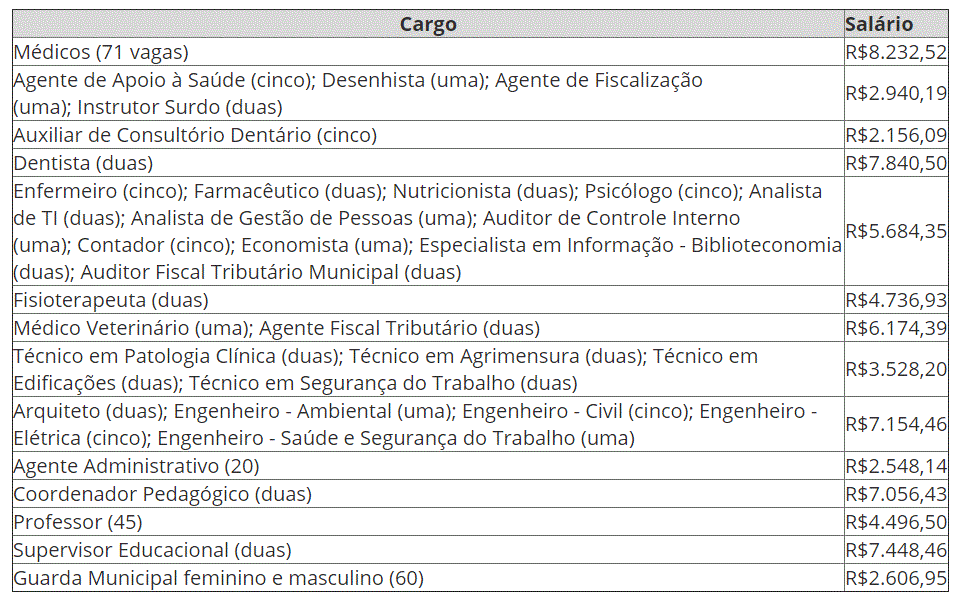 Concurso Prefeitura de Campinas - SP: Divulgado comissão organizadora para 266 vagas! 2 Campinas