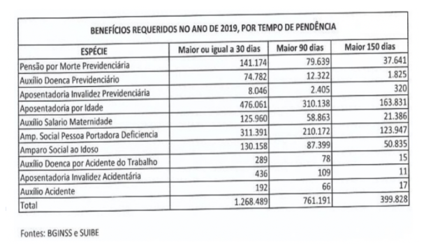Concurso INSS: MPF ajuíza Ação Civil Pública para contratação de Agentes! 3 INSS deficit