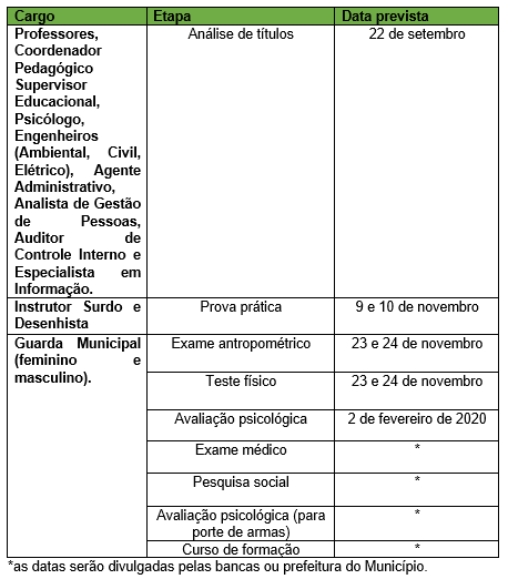 Concurso Prefeitura de Campinas - SP: Confira os gabaritos das demais provas! 2 TABELA