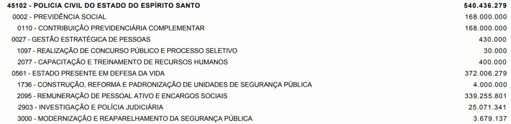 Concurso Espírito Santo: Orçamento prevê mais de 10 certames no Estado! 2 PC ES