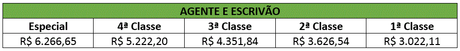 Concurso PC RN: Anunciados os cargos que serão ofertados no certame! 2 PC RN Agente e Escrivão