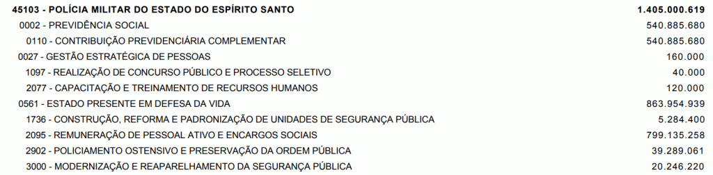 Concurso Espírito Santo: Orçamento prevê mais de 10 certames no Estado! 4 PM ES