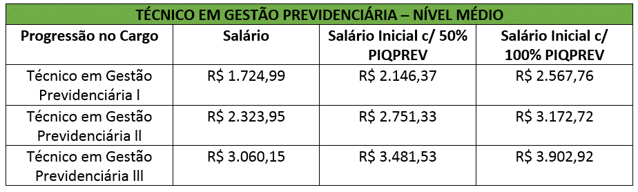 Concurso SPPREV: Banca organizadora do certame é definida! 3 Técnico SPPREV