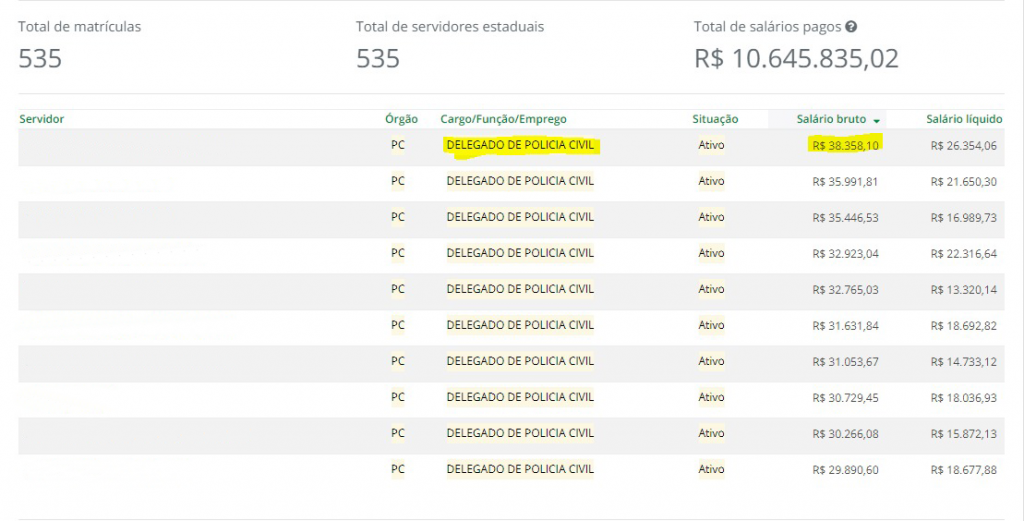 Concurso PC CE: Confira os maiores salários da corporação! 2 nova delegado maximo