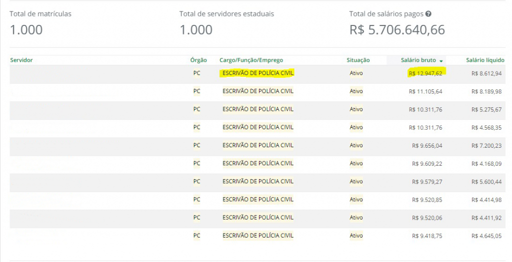 Concurso PC CE: Confira os maiores salários da corporação! 3 nova escrivao maximo 1