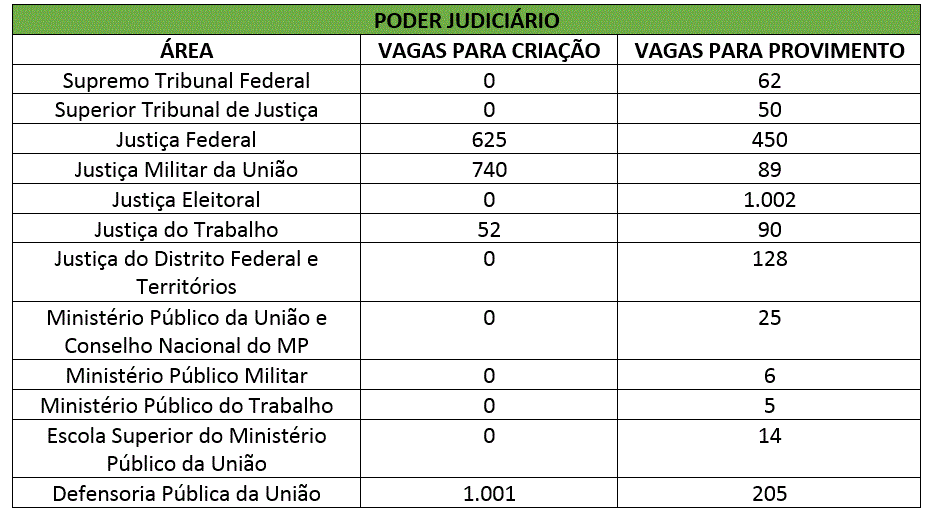 Concursos 2020: Presidente sanciona orçamento com mais de 51 mil vagas previstas! 2 Concursos 2020 Poder Judiciário