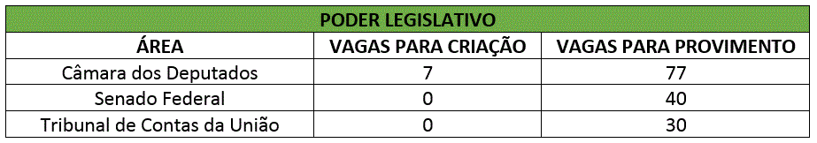 Concursos 2020: Presidente sanciona orçamento com mais de 51 mil vagas previstas! 3 Concursos 2020 Poder Legislativo
