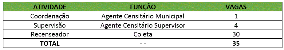 Concurso IBGE: Ministério da Economia autoriza edital com 35 vagas! 1 IBGE 1