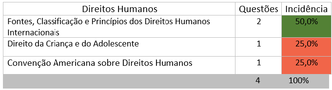 Concurso PRF: Confira a estatística de cobrança das disciplinas na última prova! 11 Gráfico 11 PRF