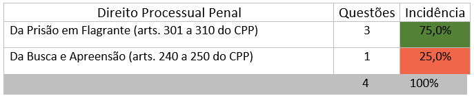 Concurso PRF: Confira a estatística de cobrança das disciplinas na última prova! 14 Gráfico 14 PRF