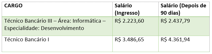 Concurso Banese tem provas suspensas e um novo cronograma será divulgado! 2 BANESE REMUNERAÇÃO