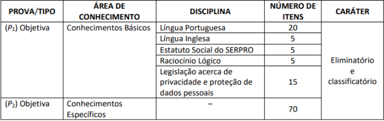 Concurso Serpro: Edital em breve? Veja o que diz o diretor de desenvolvimento! 2 SERPRO provas