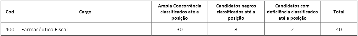 Concurso CRF MA: Edital publicado com salários de até R$ 6,2 mil! 4 títulos