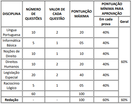 Como eu estudaria para Policia Penal ES 