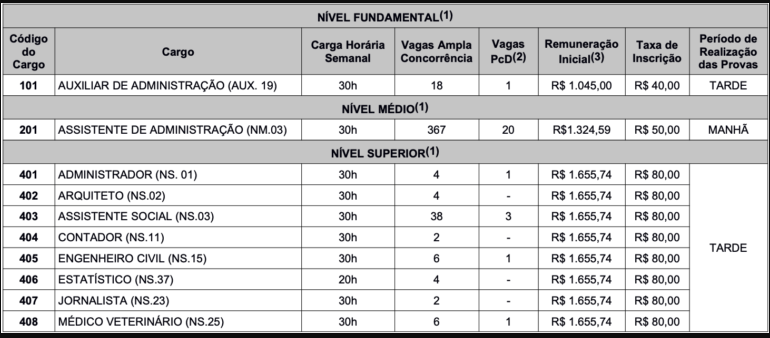 Concurso Semad PA: Saiu o edital com 451 vagas para todos os níveis! 1 tabela de remuneração