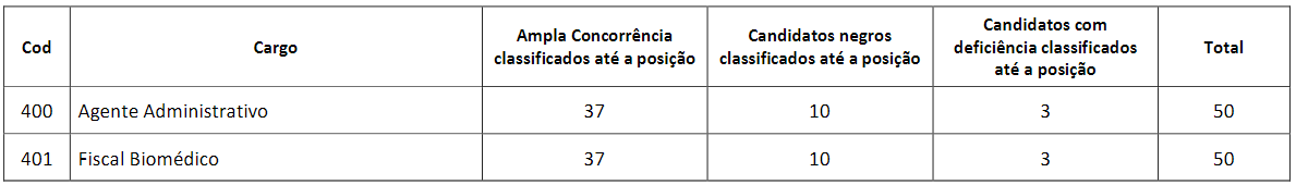 Concurso CRBM 6: Edital publicado com 75 vagas de níveis médio e superior! 2 concurso CRBM 6ª Região Títulos