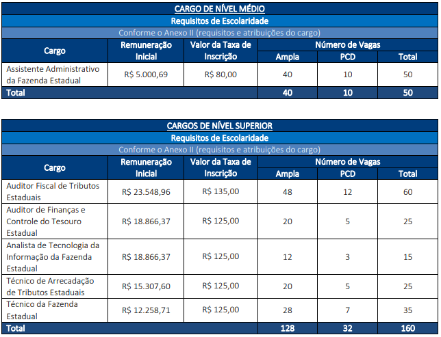 Concurso Sefaz AM: Edital publicado. Salário de até R$ 23,5 mil! 1 remunerações sefaz am