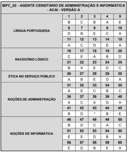 Concurso IBGE: Gabaritos preliminares divulgados. 29 mil inscritos. Confira! 3 gabarito versão A 1