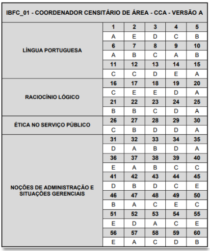 Concurso IBGE: Gabaritos preliminares divulgados. 29 mil inscritos. Confira! 1 gabarito versão A