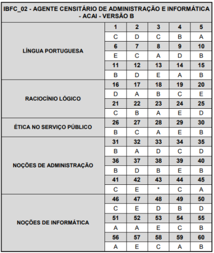 Concurso IBGE: Gabaritos preliminares divulgados. 29 mil inscritos. Confira! 4 gabarito versão B 1