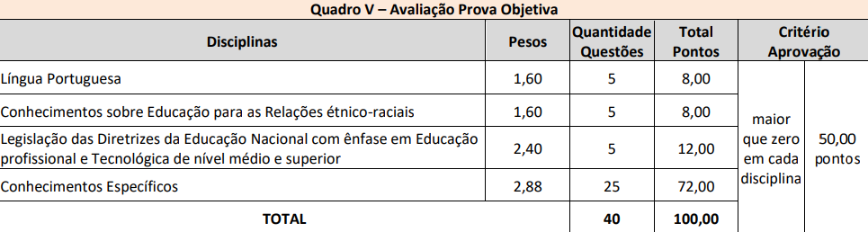 Candidatos já podem se inscrever no Concurso Público para Professores do  IFBA