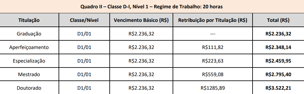 IFBA publica edital de concurso público que oferta 193 vagas para nível  superior. Iniciais de até 9.114,67