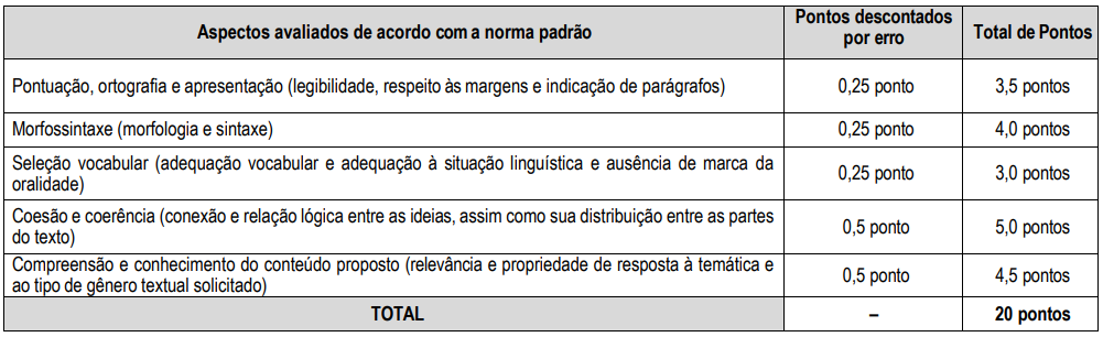 Concurso Cisbaf: Provas em agosto! Vagas de nível médio! 7 Quadro de aspectos avaliados de acordo com a norma padrão na prova discursiva do concurso Cisbaf
