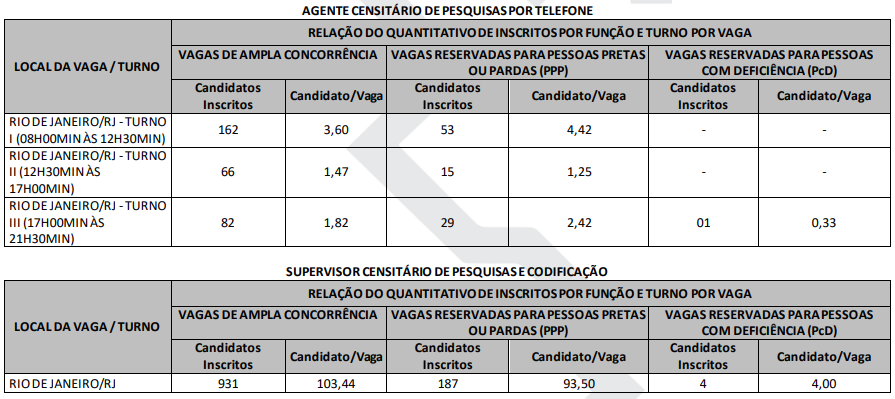 Concuros IBGE: Idecan divulga edital de convocação para a prova objetiva! 1 ibge tabela