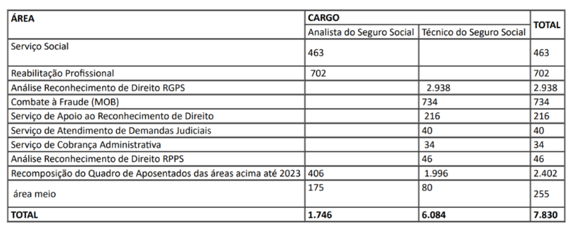 Concurso INSS: novo pedido é solicitado com 7.830 vagas. Veja detalhes! 1 image 2