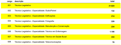 Concurso ALESP: 49 mil inscritos. Provas 1º de maio! 1 técnico