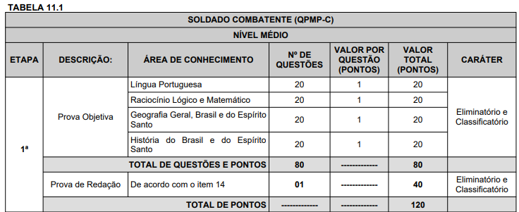 Banca divulga o número de inscritos do concurso PM ES! 1 objetiva combatente pmes