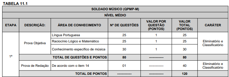 Banca divulga o número de inscritos do concurso PM ES! 3 objetiva musico pmes