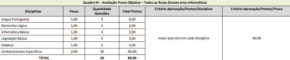 Concurso IFAM: Conteúdo Professor