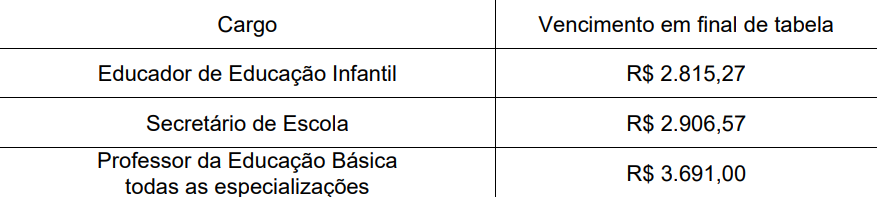 Concurso Prefeitura de Petrópolis - RJ: Salários finais