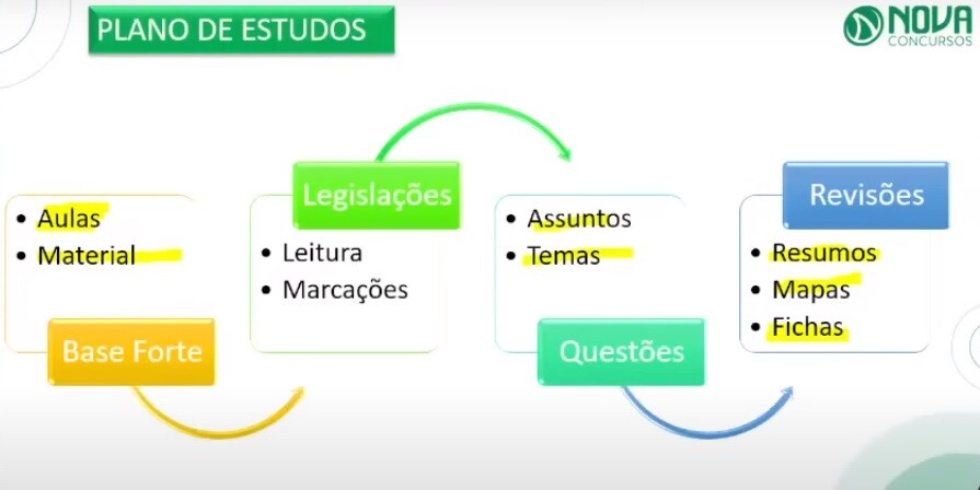 Plano de Estudos Nova Concursos