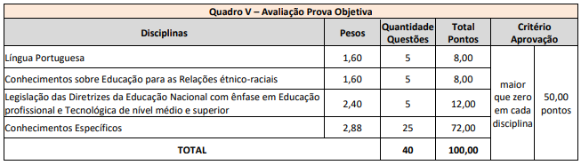 IFBA retifica edital de concurso público para Técnicos