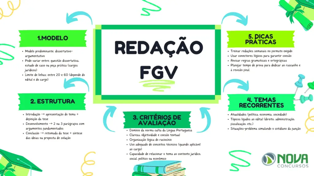 Como gabaritar provas da banca FGV? Análise completa! 1 Mapa mental dicas de redação banca FGV.