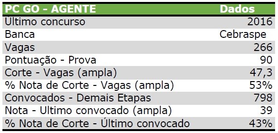Qual foi a nota de corte do último concurso PC GO? 1 pc go agentee