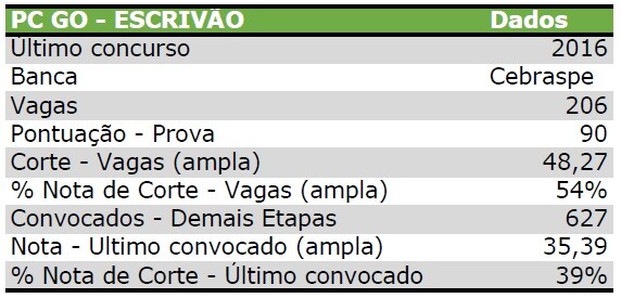 Qual foi a nota de corte do último concurso PC GO? 2 pc go escrivão