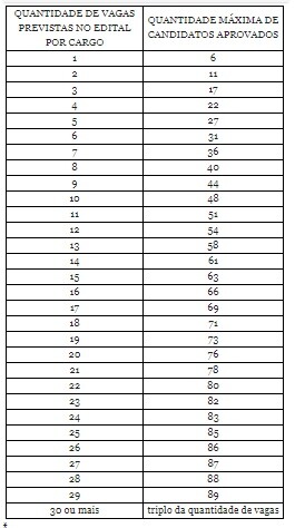 Concurso Público: Decreto altera limite de aprovados e validade de certame! 1 tabela numeros