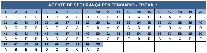 Concurso Sejusp MG: Divulgado os gabaritos preliminares para Agente Penitenciário! 1 prova 1